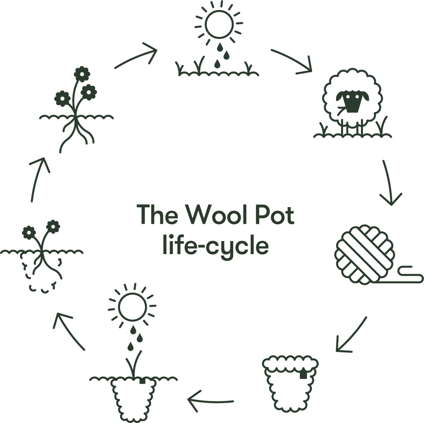 The Wool Pot | Set Of 3